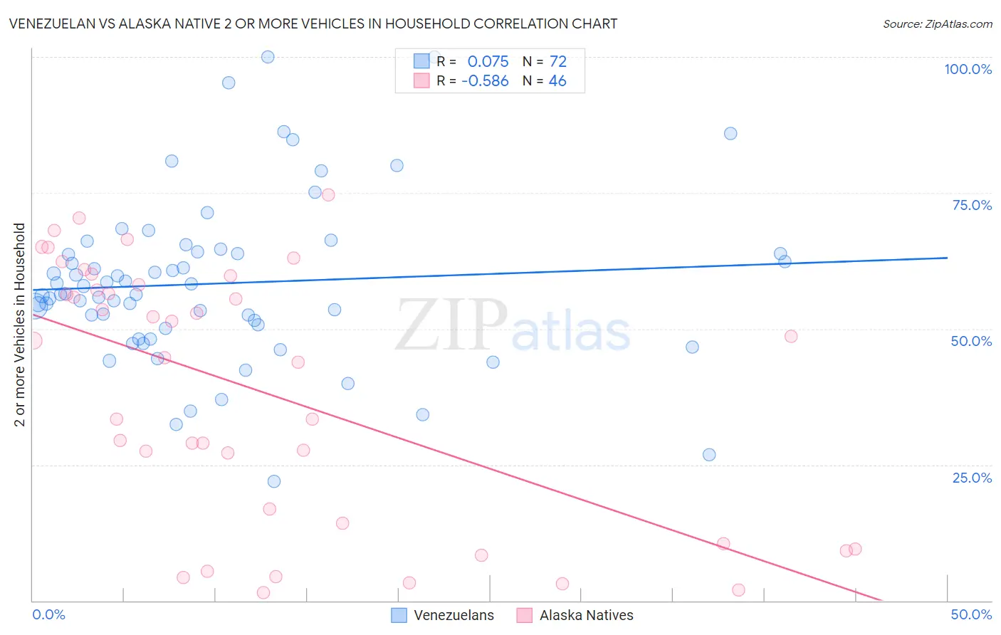 Venezuelan vs Alaska Native 2 or more Vehicles in Household