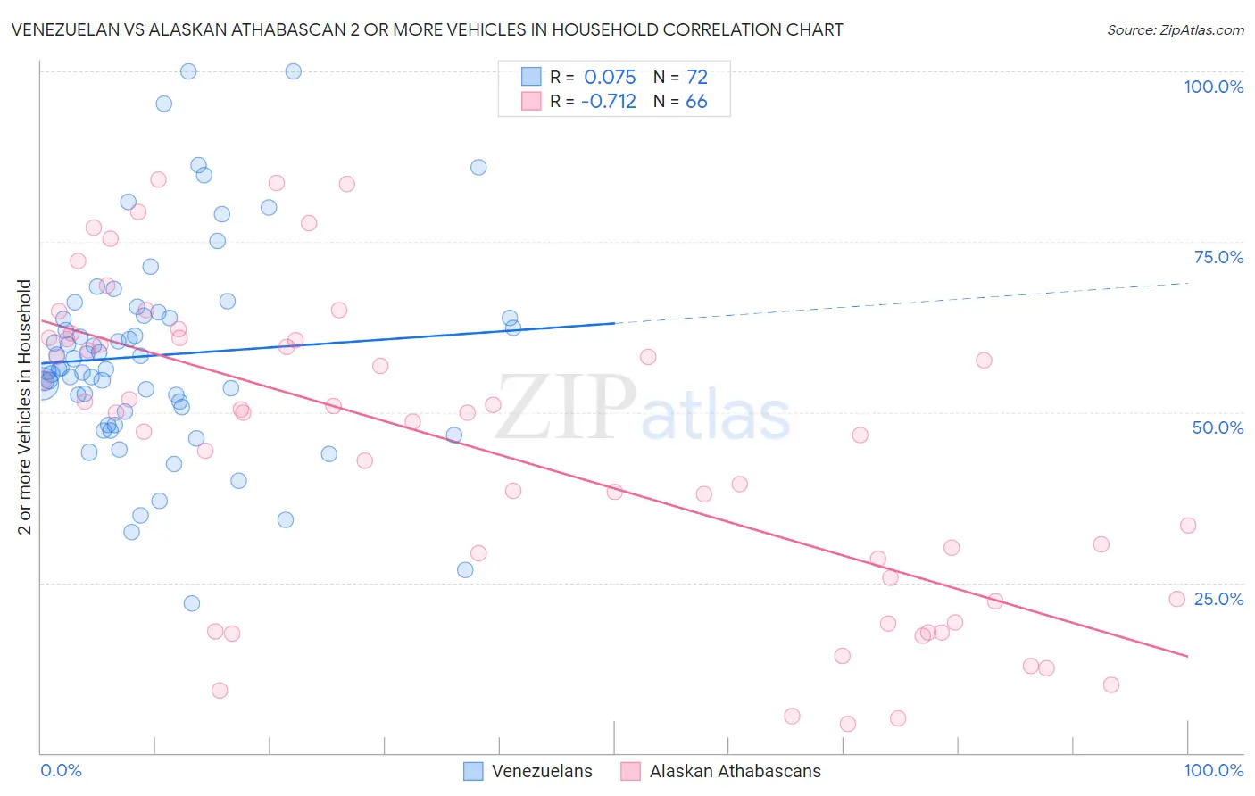 Venezuelan vs Alaskan Athabascan 2 or more Vehicles in Household