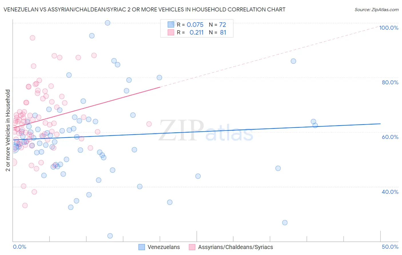 Venezuelan vs Assyrian/Chaldean/Syriac 2 or more Vehicles in Household