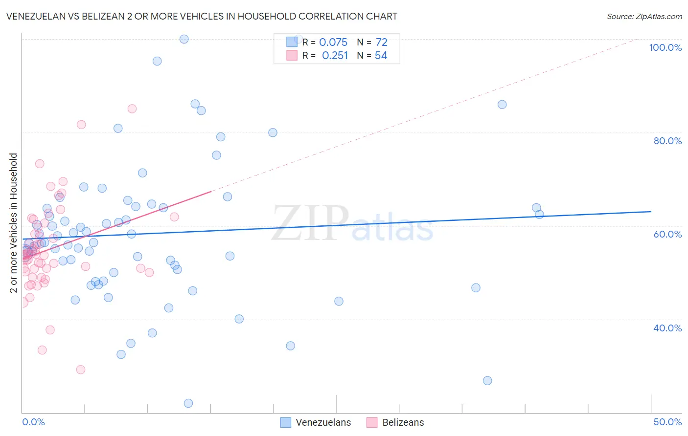 Venezuelan vs Belizean 2 or more Vehicles in Household