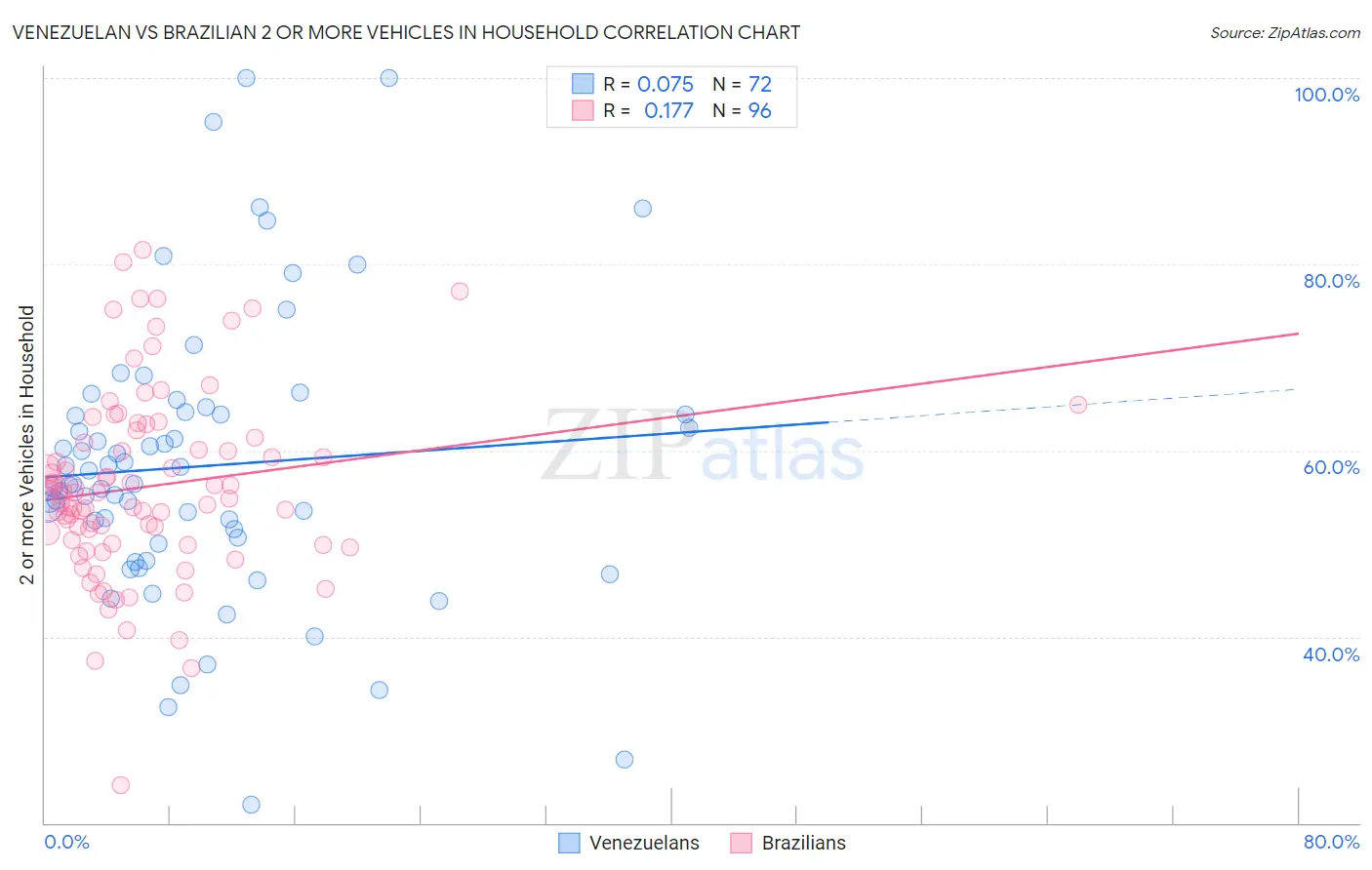 Venezuelan vs Brazilian 2 or more Vehicles in Household