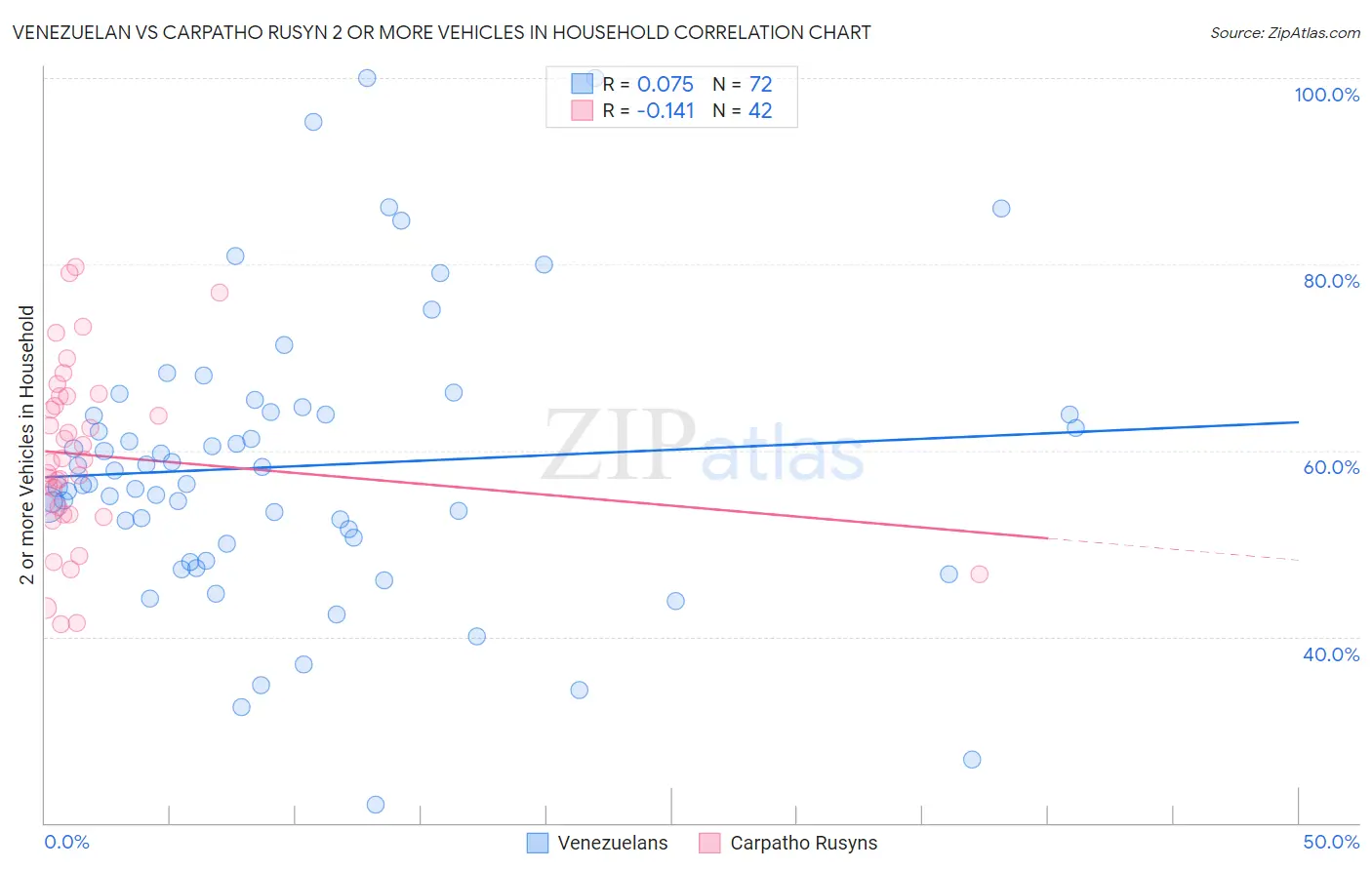 Venezuelan vs Carpatho Rusyn 2 or more Vehicles in Household