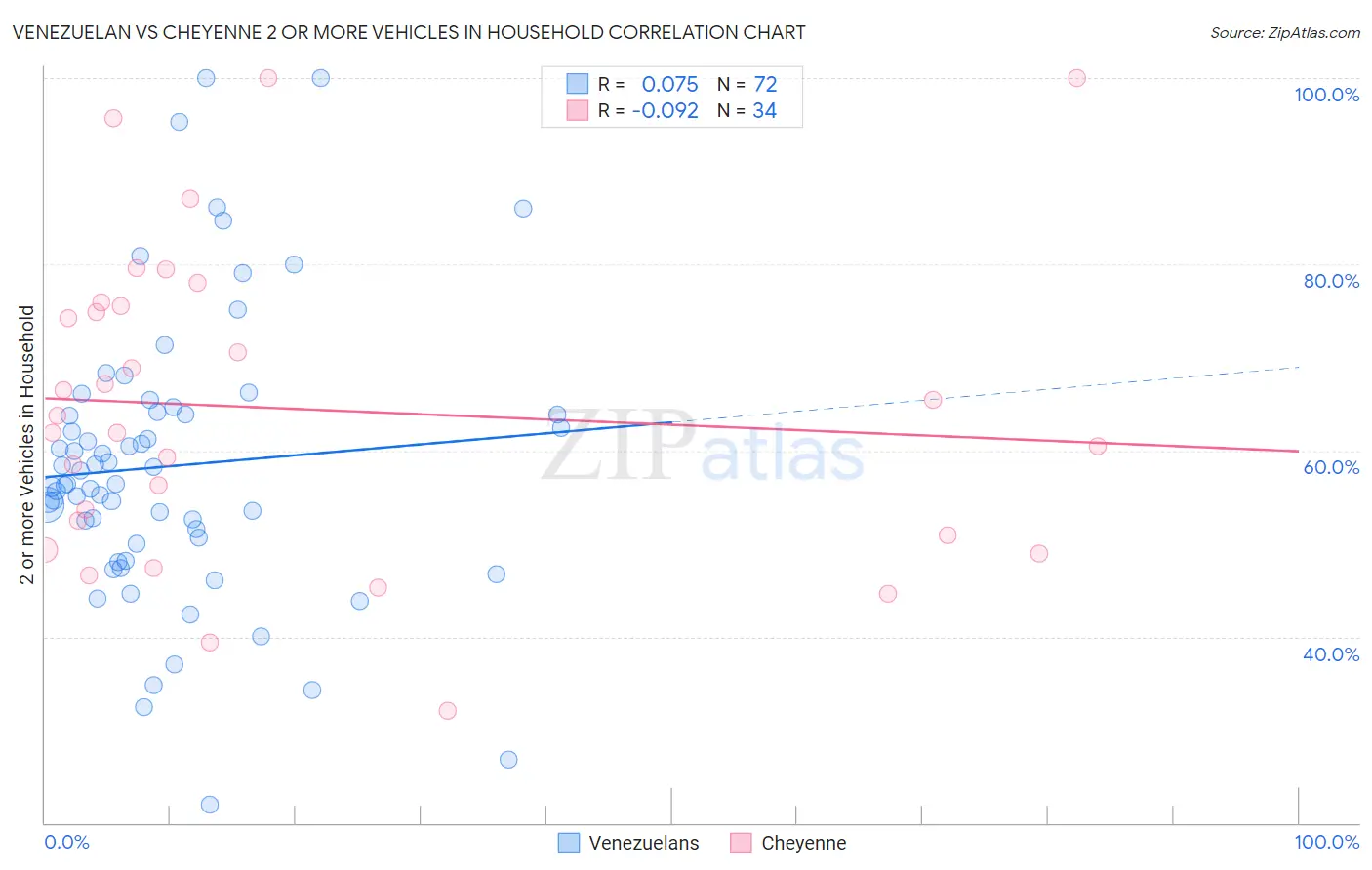 Venezuelan vs Cheyenne 2 or more Vehicles in Household