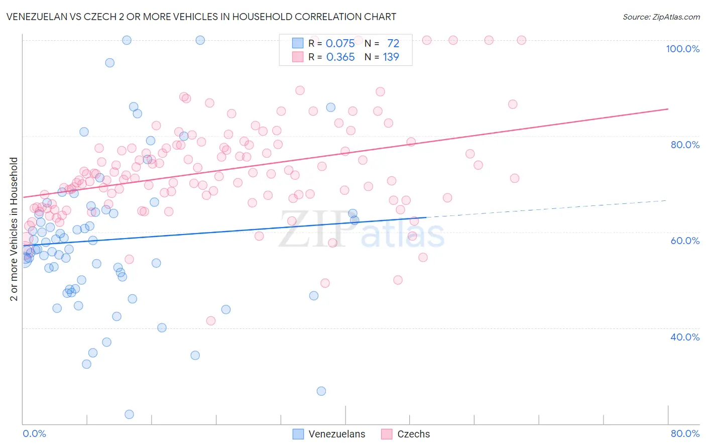 Venezuelan vs Czech 2 or more Vehicles in Household