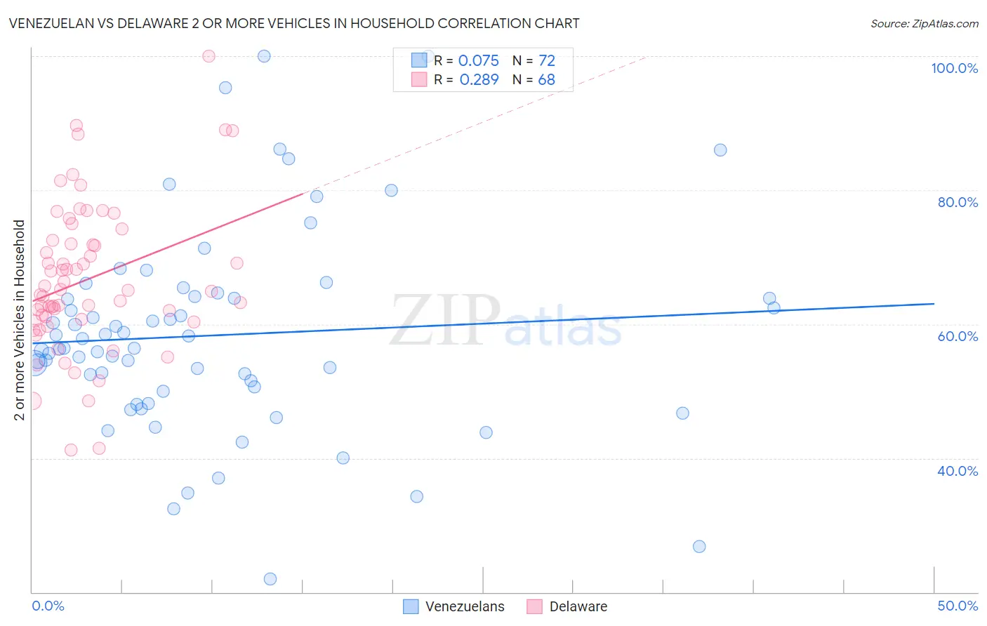 Venezuelan vs Delaware 2 or more Vehicles in Household