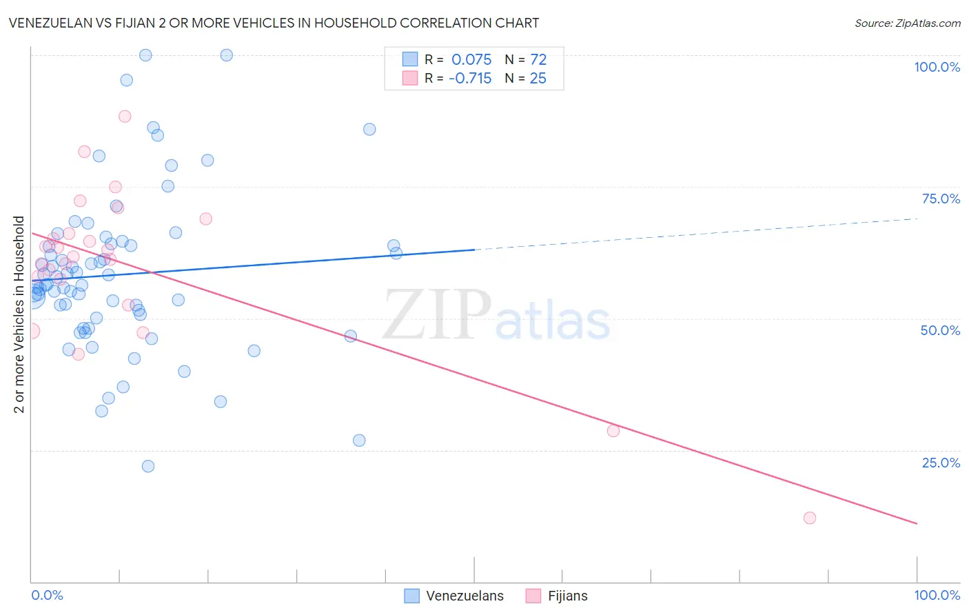 Venezuelan vs Fijian 2 or more Vehicles in Household