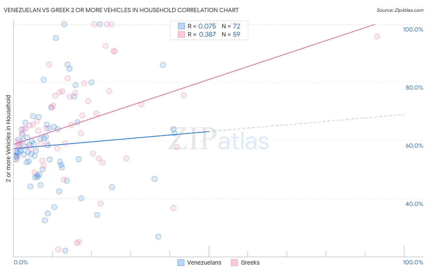 Venezuelan vs Greek 2 or more Vehicles in Household