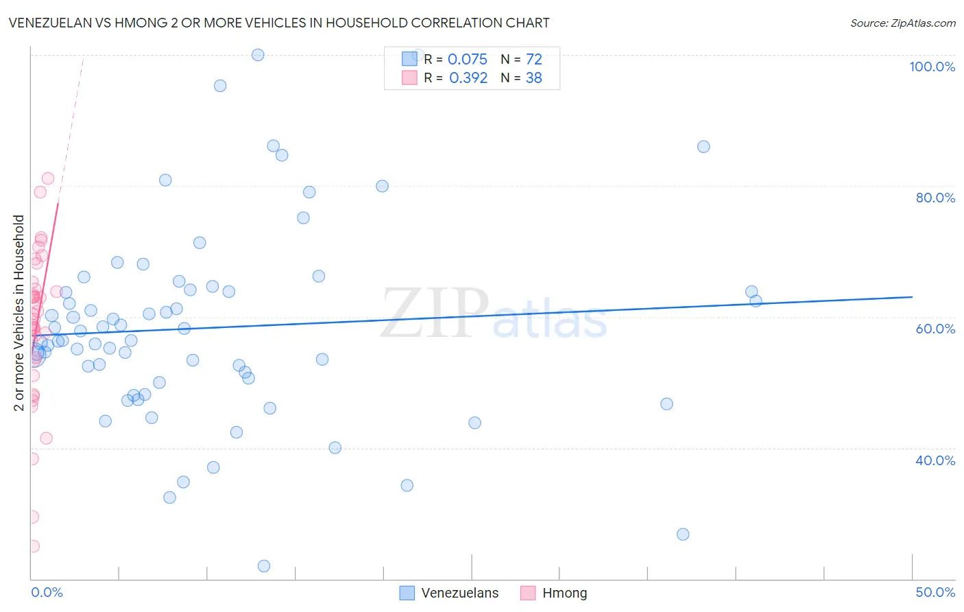 Venezuelan vs Hmong 2 or more Vehicles in Household