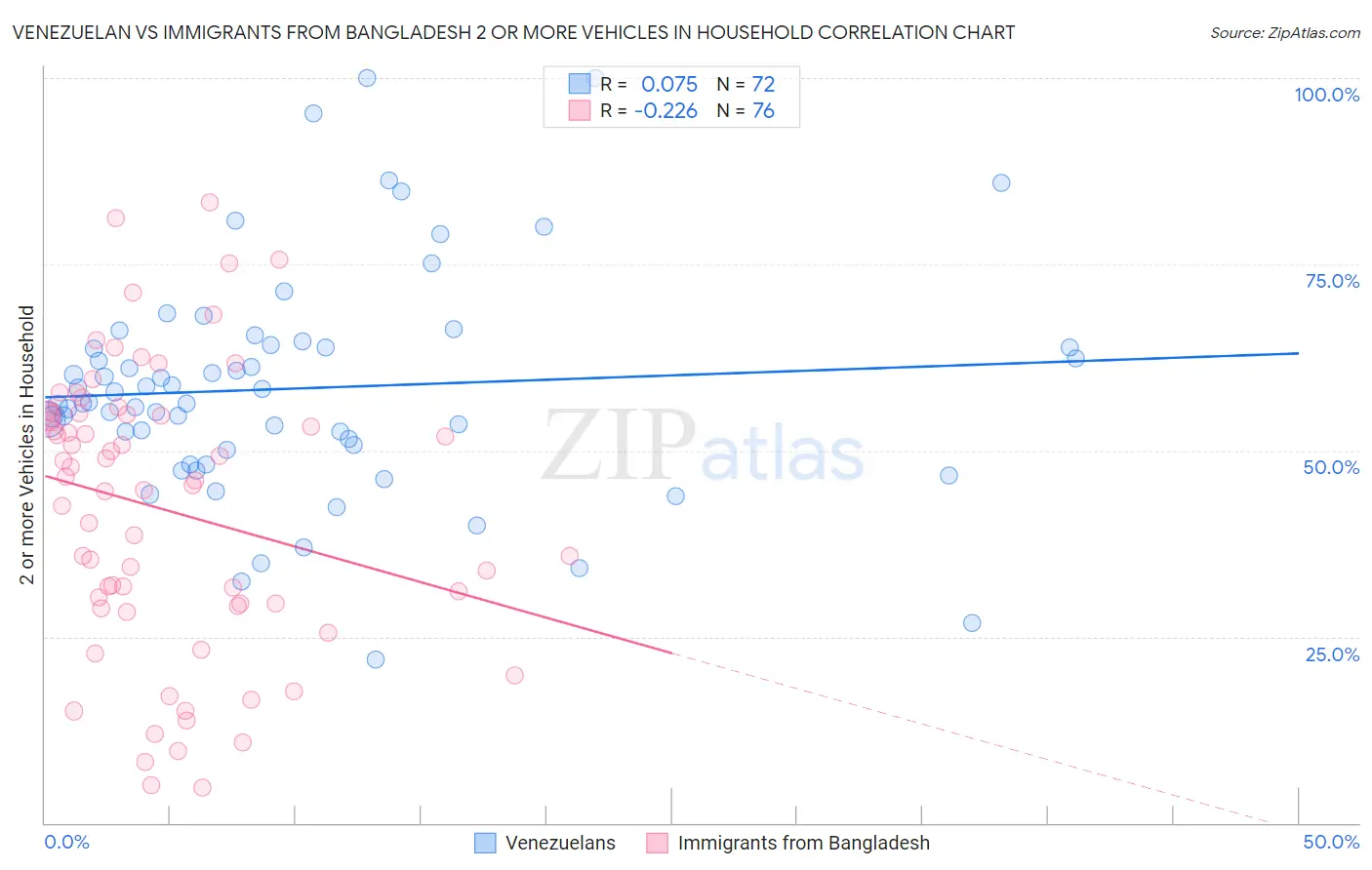 Venezuelan vs Immigrants from Bangladesh 2 or more Vehicles in Household