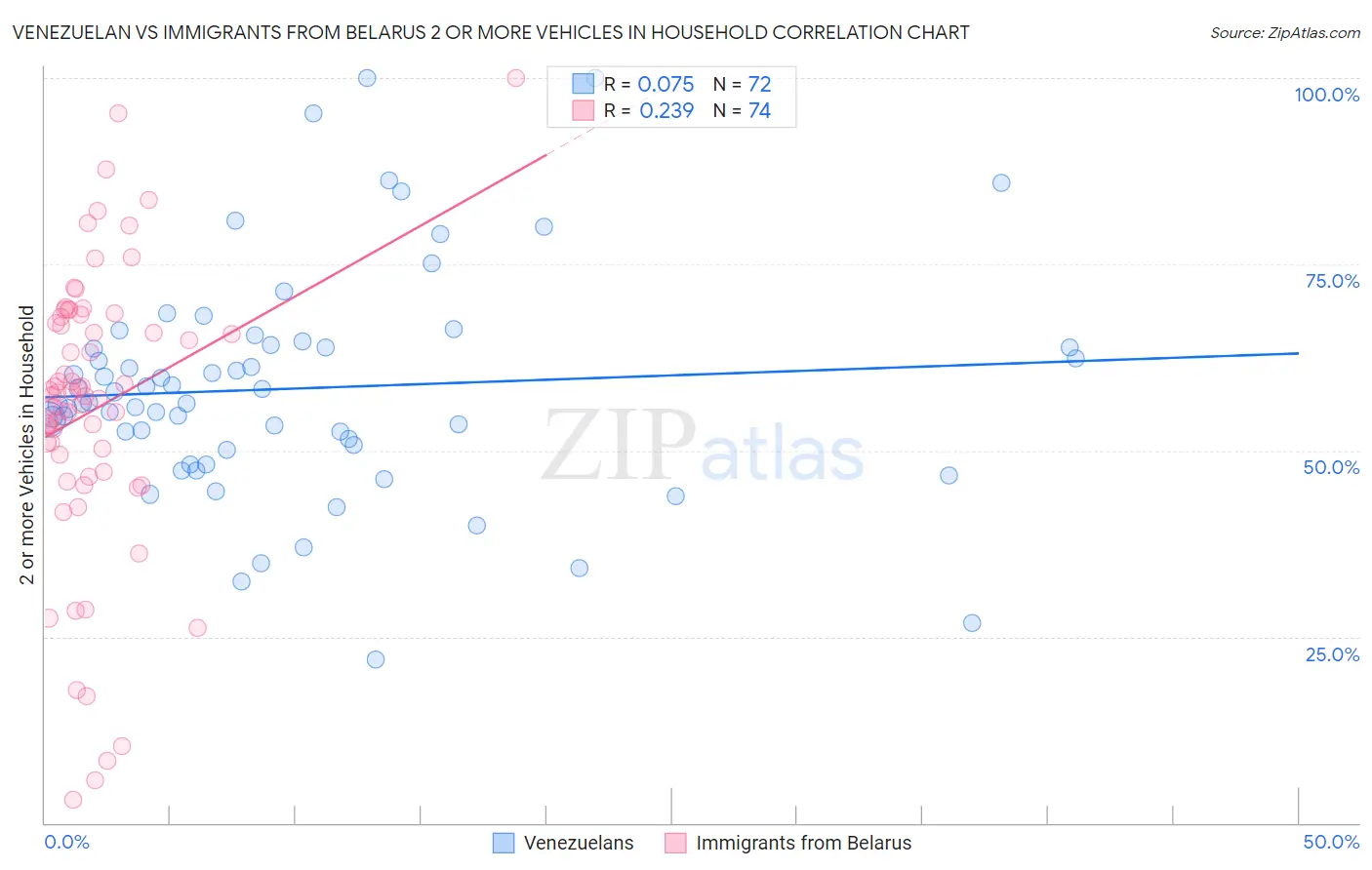 Venezuelan vs Immigrants from Belarus 2 or more Vehicles in Household