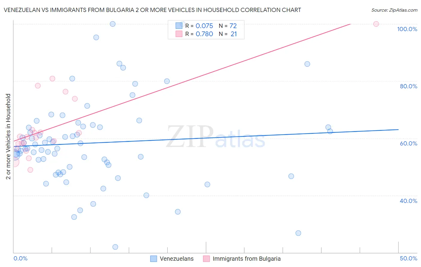 Venezuelan vs Immigrants from Bulgaria 2 or more Vehicles in Household