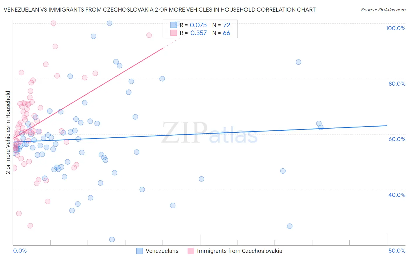 Venezuelan vs Immigrants from Czechoslovakia 2 or more Vehicles in Household