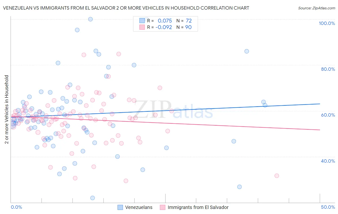 Venezuelan vs Immigrants from El Salvador 2 or more Vehicles in Household