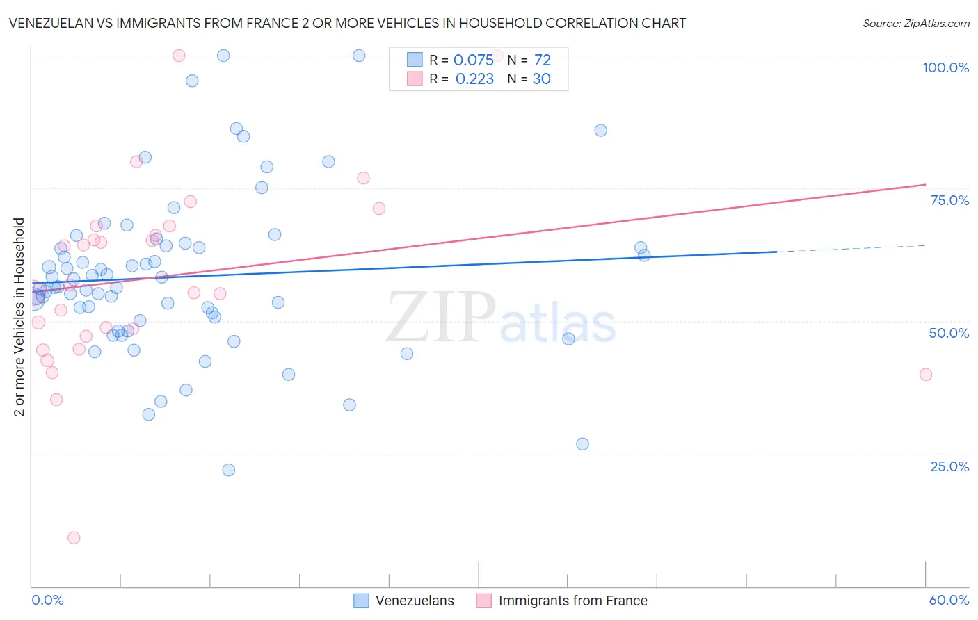 Venezuelan vs Immigrants from France 2 or more Vehicles in Household