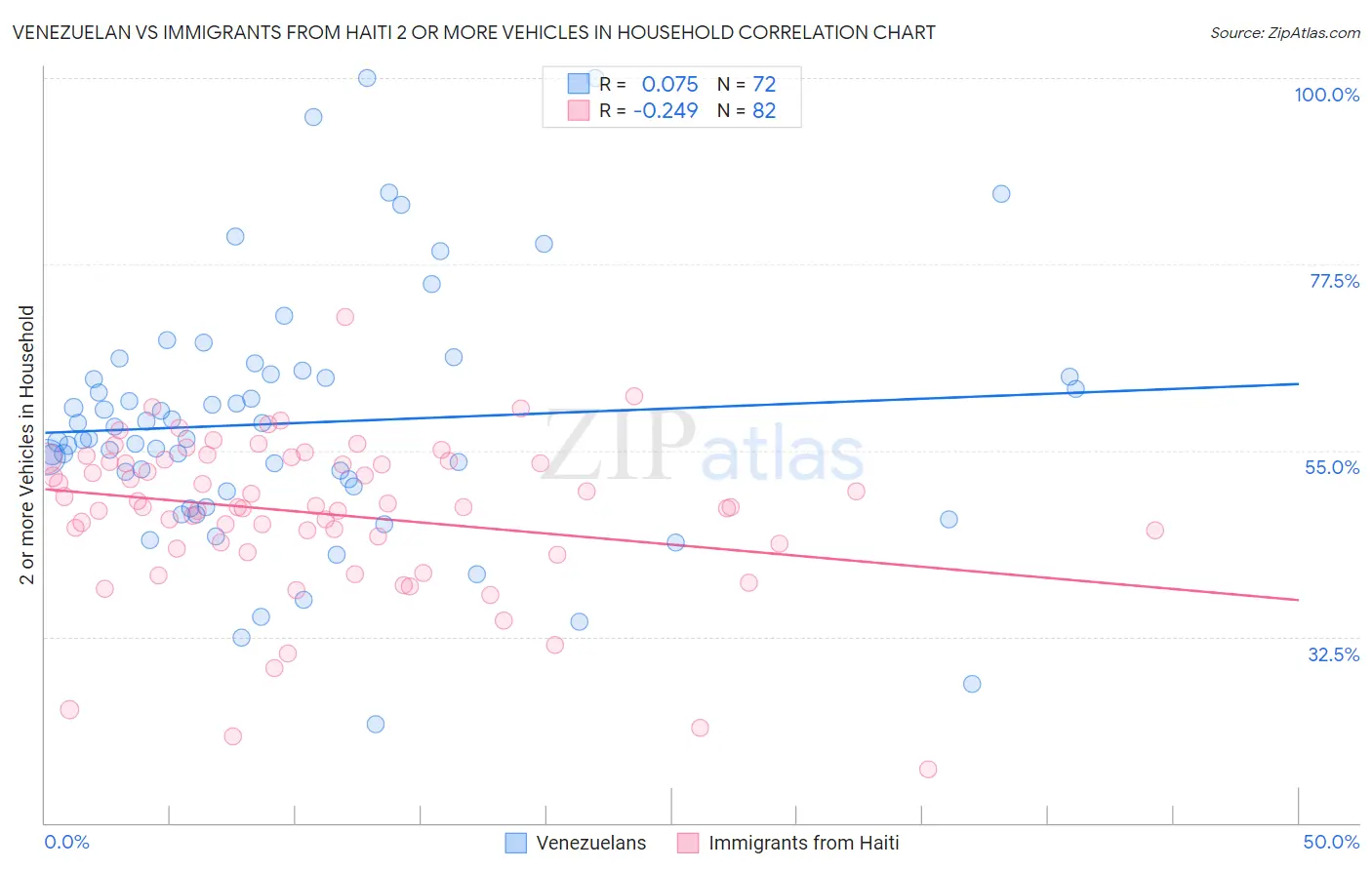 Venezuelan vs Immigrants from Haiti 2 or more Vehicles in Household