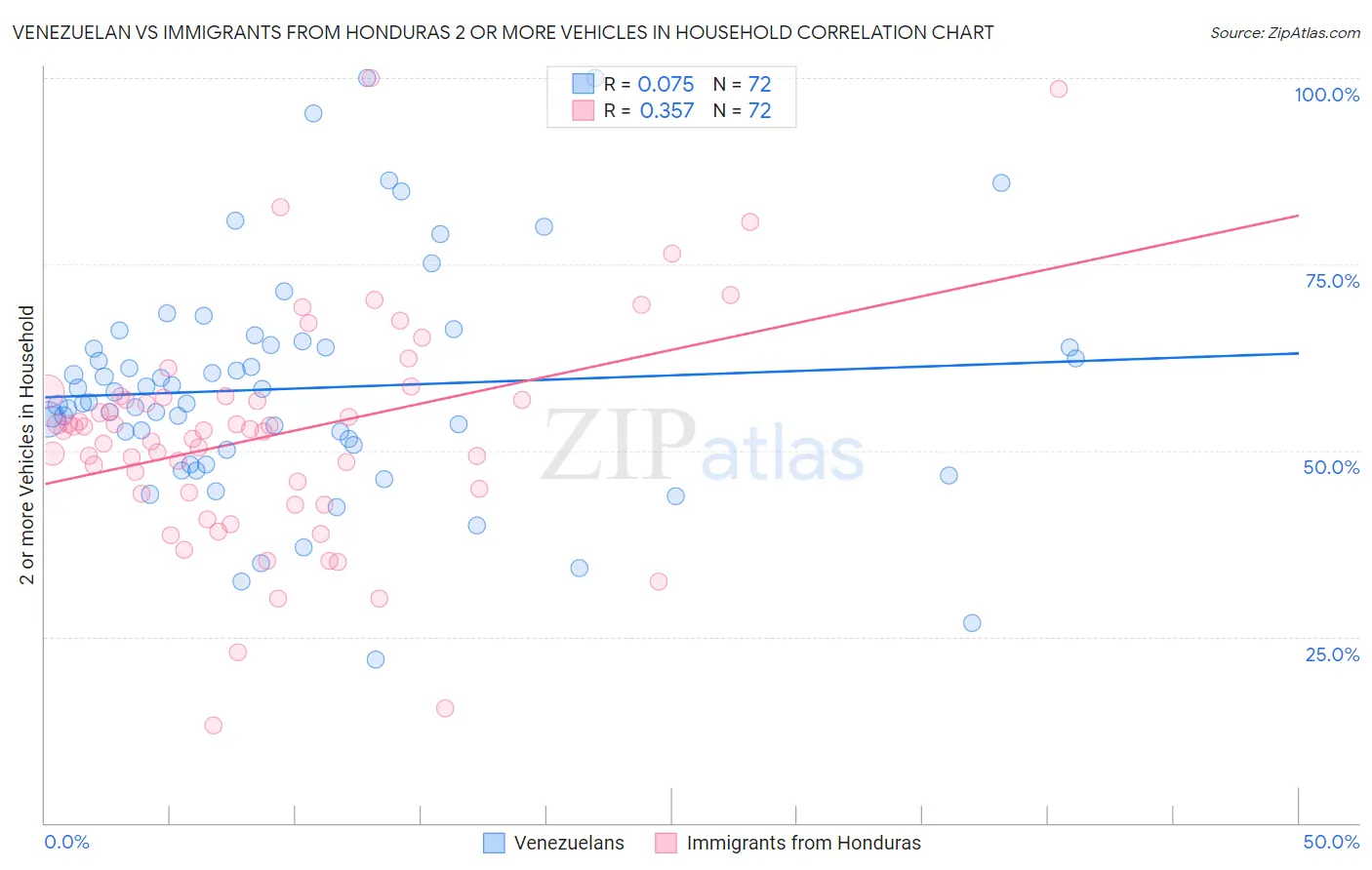 Venezuelan vs Immigrants from Honduras 2 or more Vehicles in Household