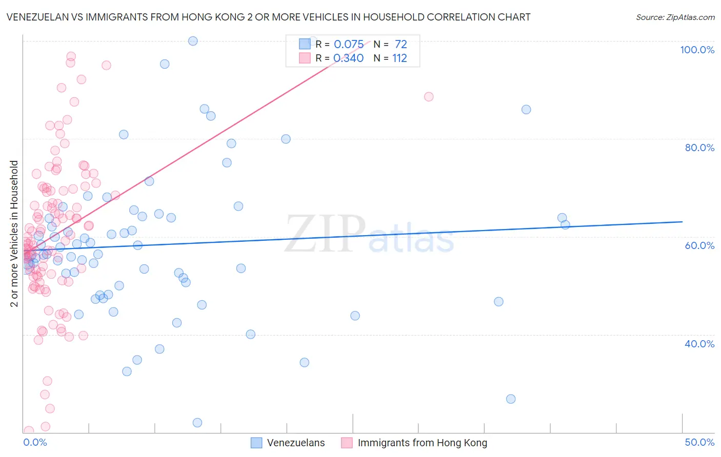 Venezuelan vs Immigrants from Hong Kong 2 or more Vehicles in Household