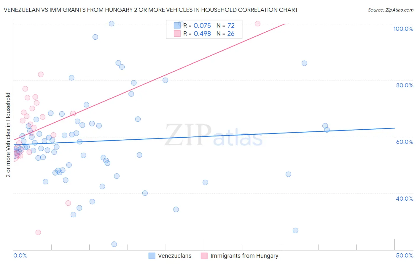 Venezuelan vs Immigrants from Hungary 2 or more Vehicles in Household