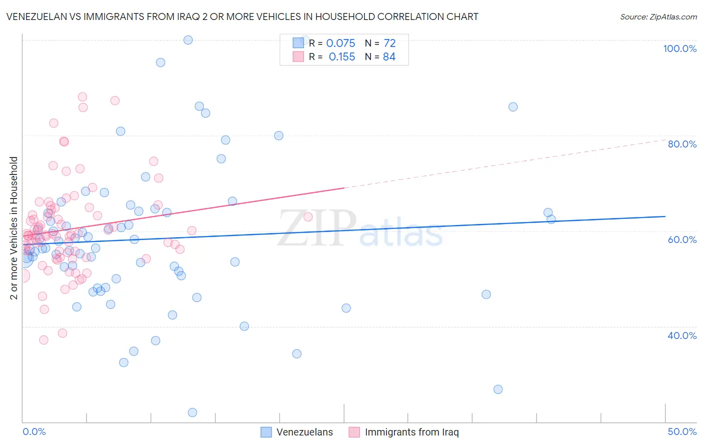 Venezuelan vs Immigrants from Iraq 2 or more Vehicles in Household