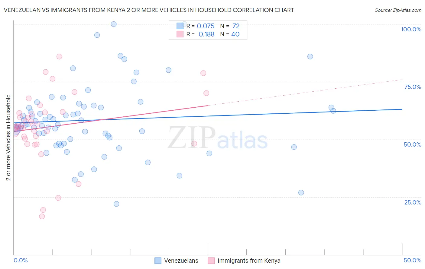 Venezuelan vs Immigrants from Kenya 2 or more Vehicles in Household