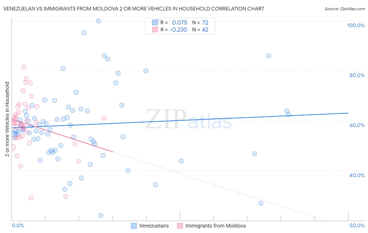 Venezuelan vs Immigrants from Moldova 2 or more Vehicles in Household