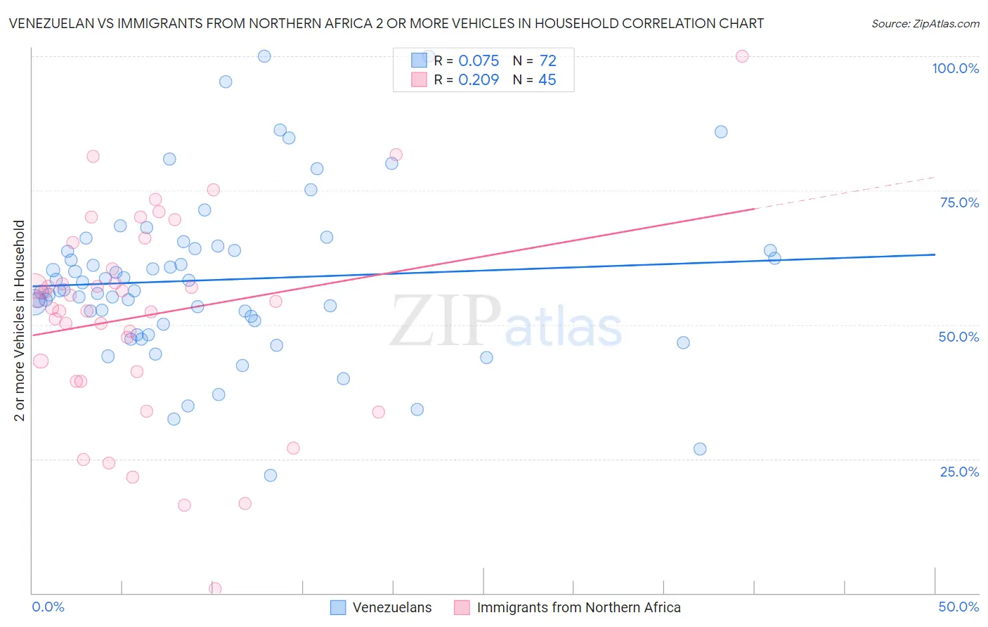 Venezuelan vs Immigrants from Northern Africa 2 or more Vehicles in Household