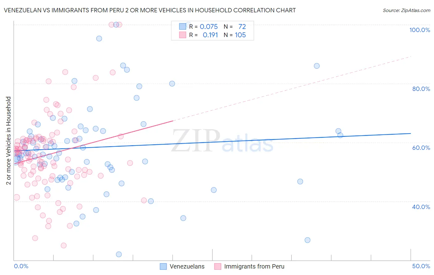 Venezuelan vs Immigrants from Peru 2 or more Vehicles in Household