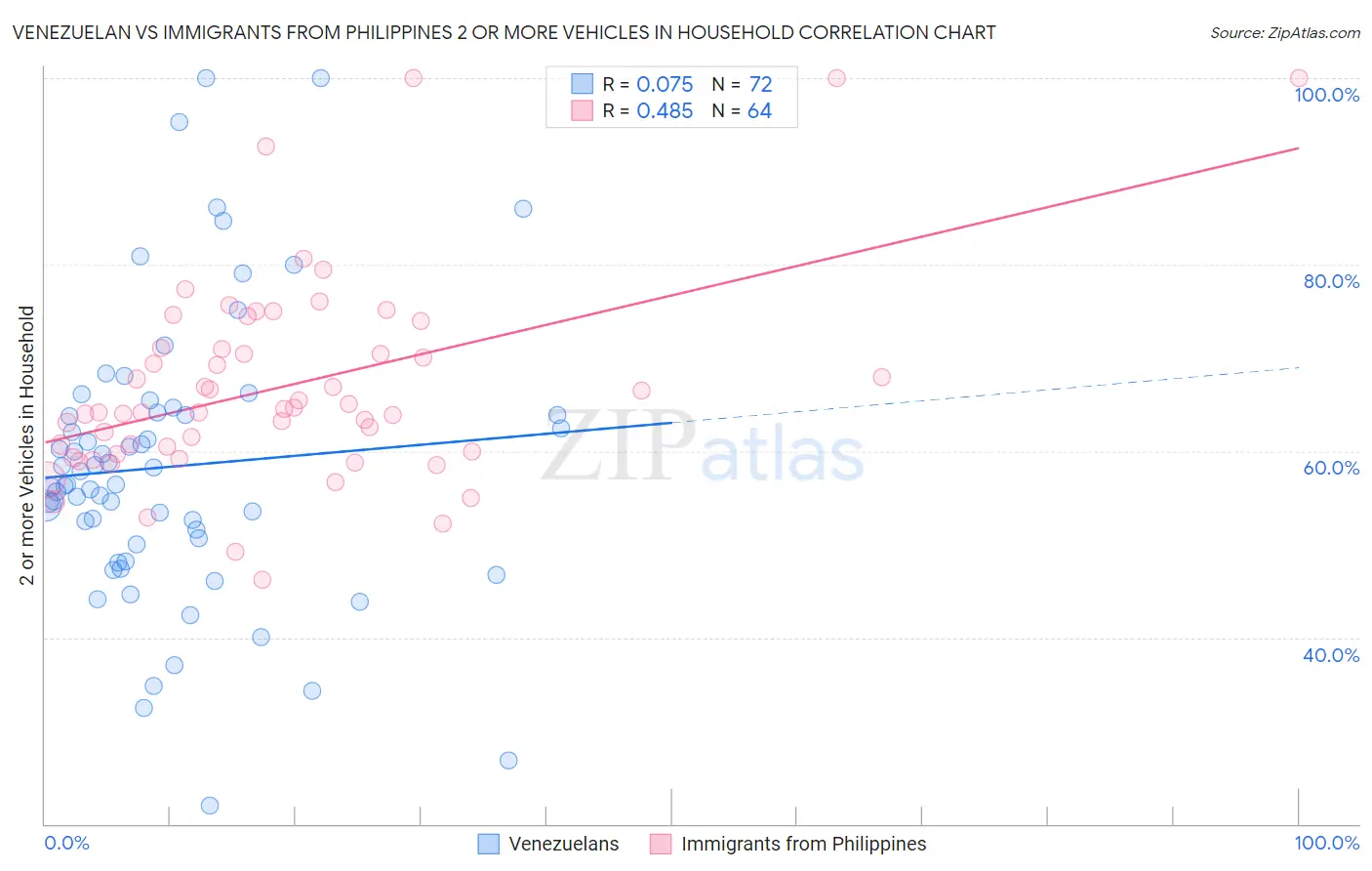 Venezuelan vs Immigrants from Philippines 2 or more Vehicles in Household