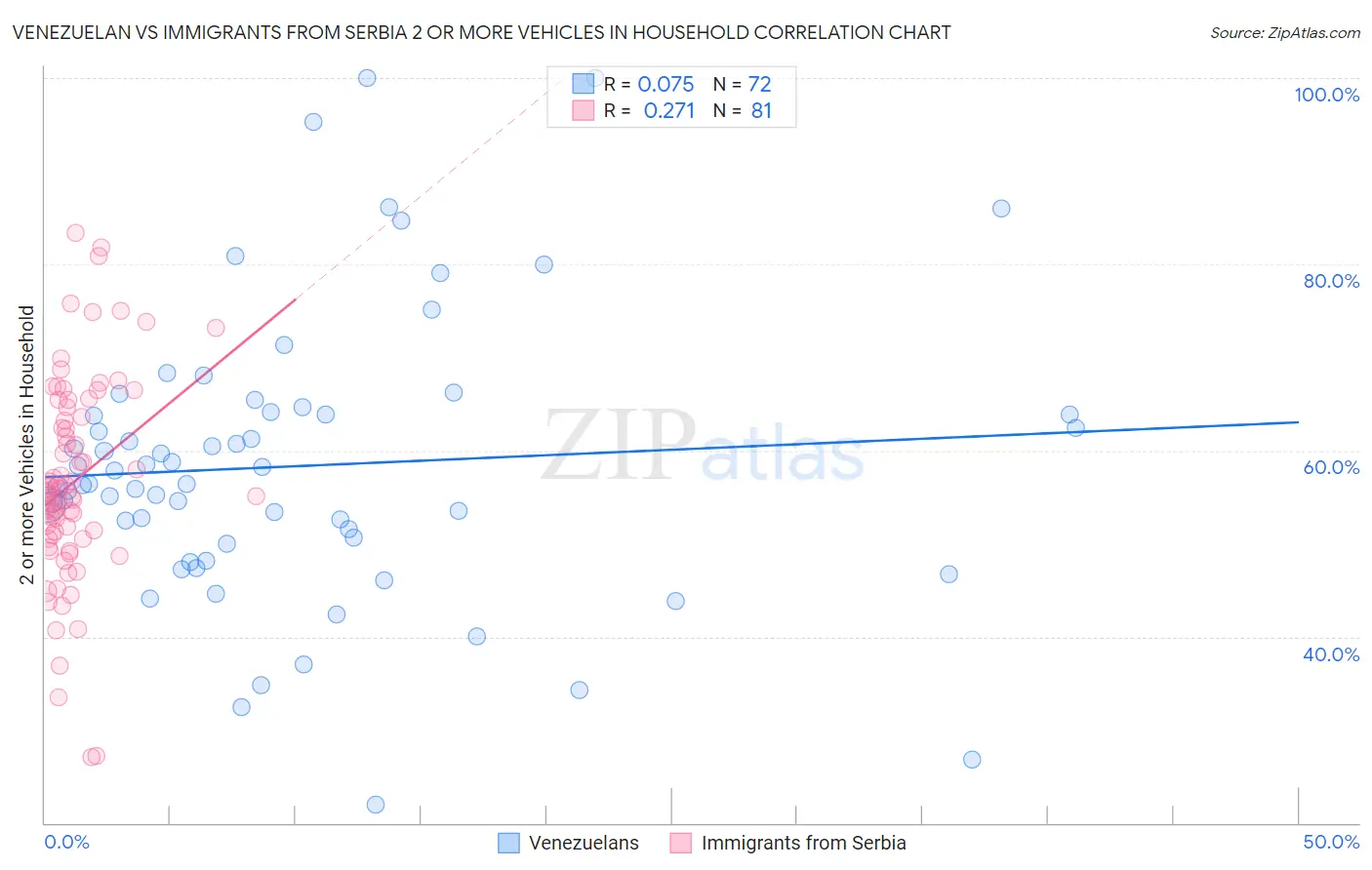 Venezuelan vs Immigrants from Serbia 2 or more Vehicles in Household