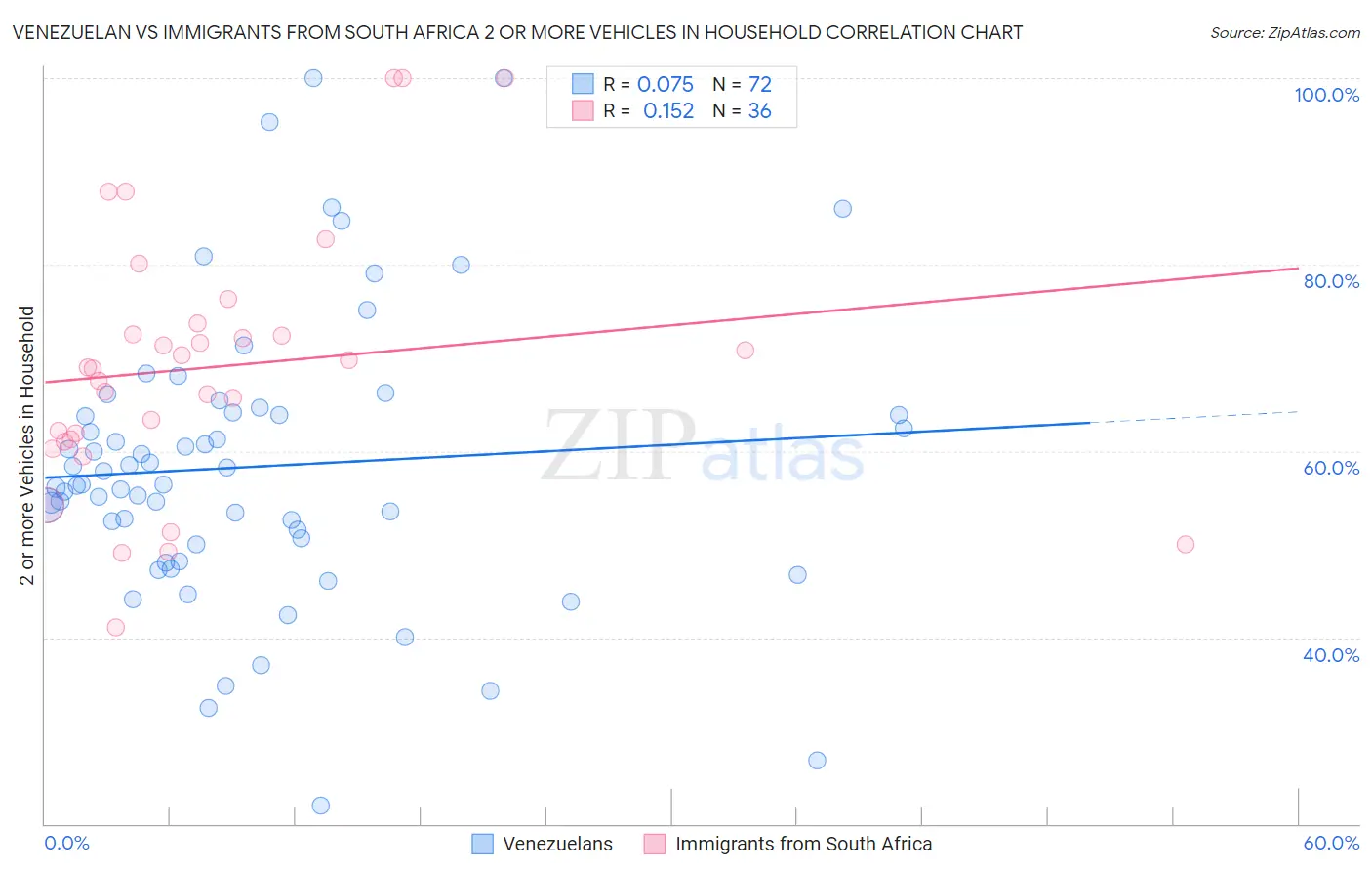 Venezuelan vs Immigrants from South Africa 2 or more Vehicles in Household