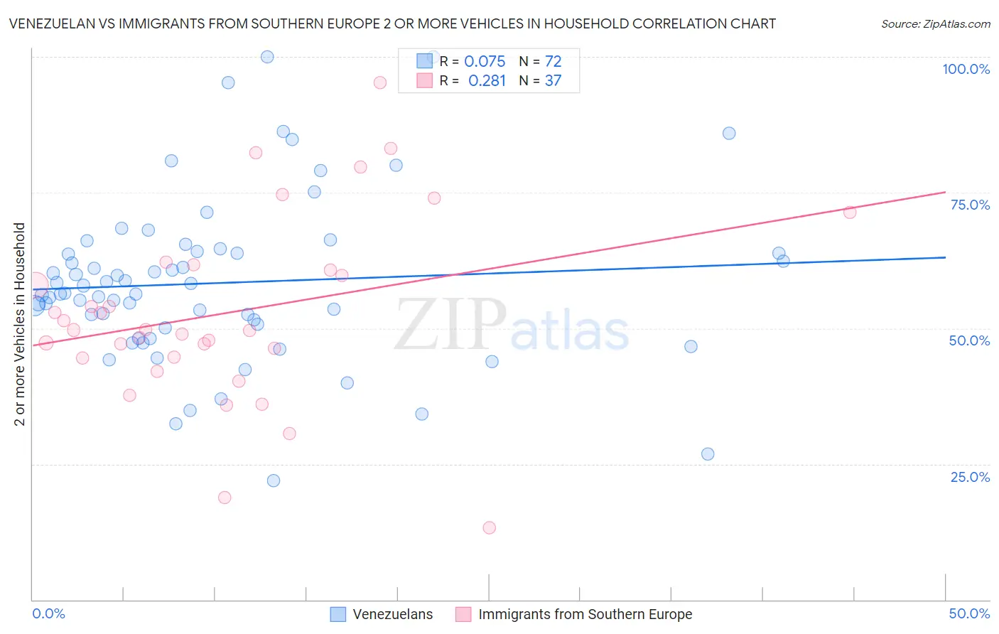 Venezuelan vs Immigrants from Southern Europe 2 or more Vehicles in Household