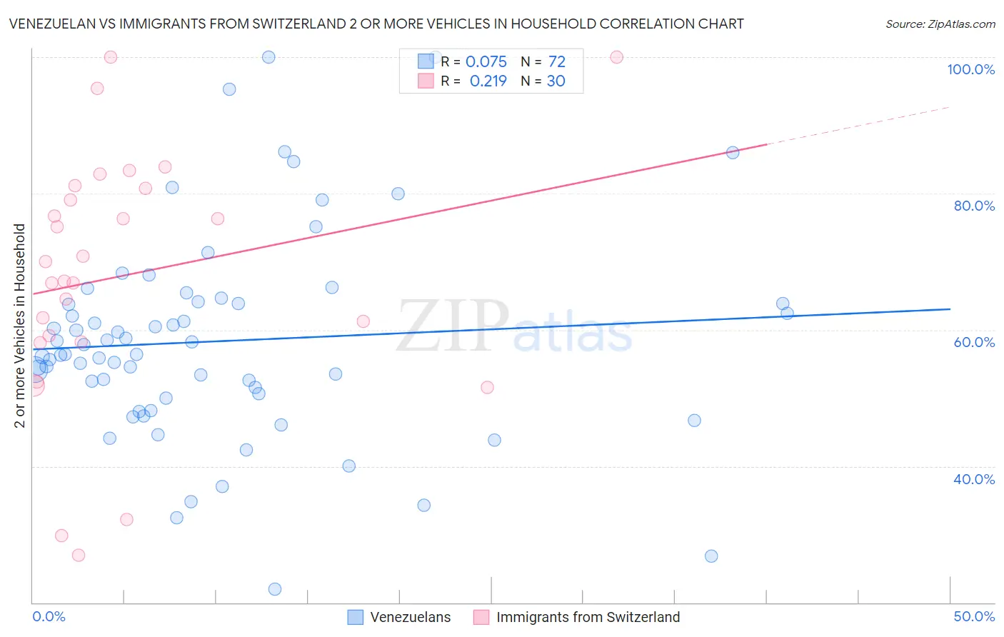 Venezuelan vs Immigrants from Switzerland 2 or more Vehicles in Household