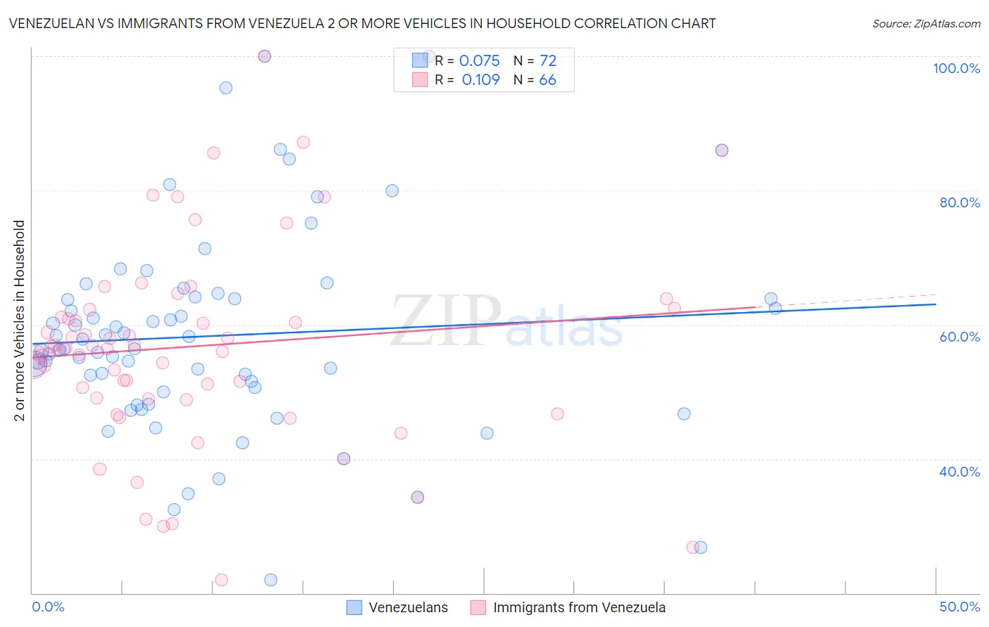 Venezuelan vs Immigrants from Venezuela 2 or more Vehicles in Household