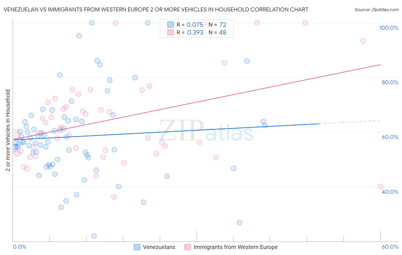 Venezuelan vs Immigrants from Western Europe 2 or more Vehicles in Household