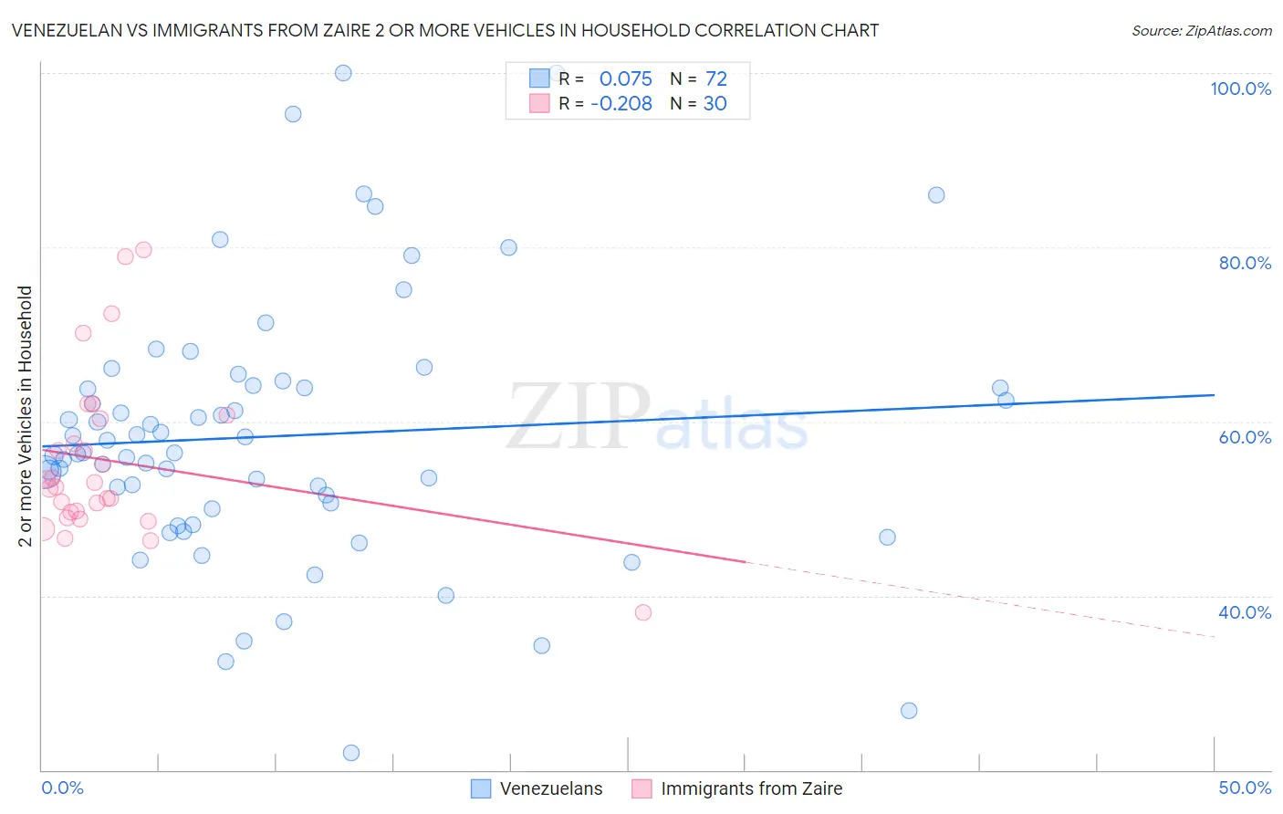 Venezuelan vs Immigrants from Zaire 2 or more Vehicles in Household