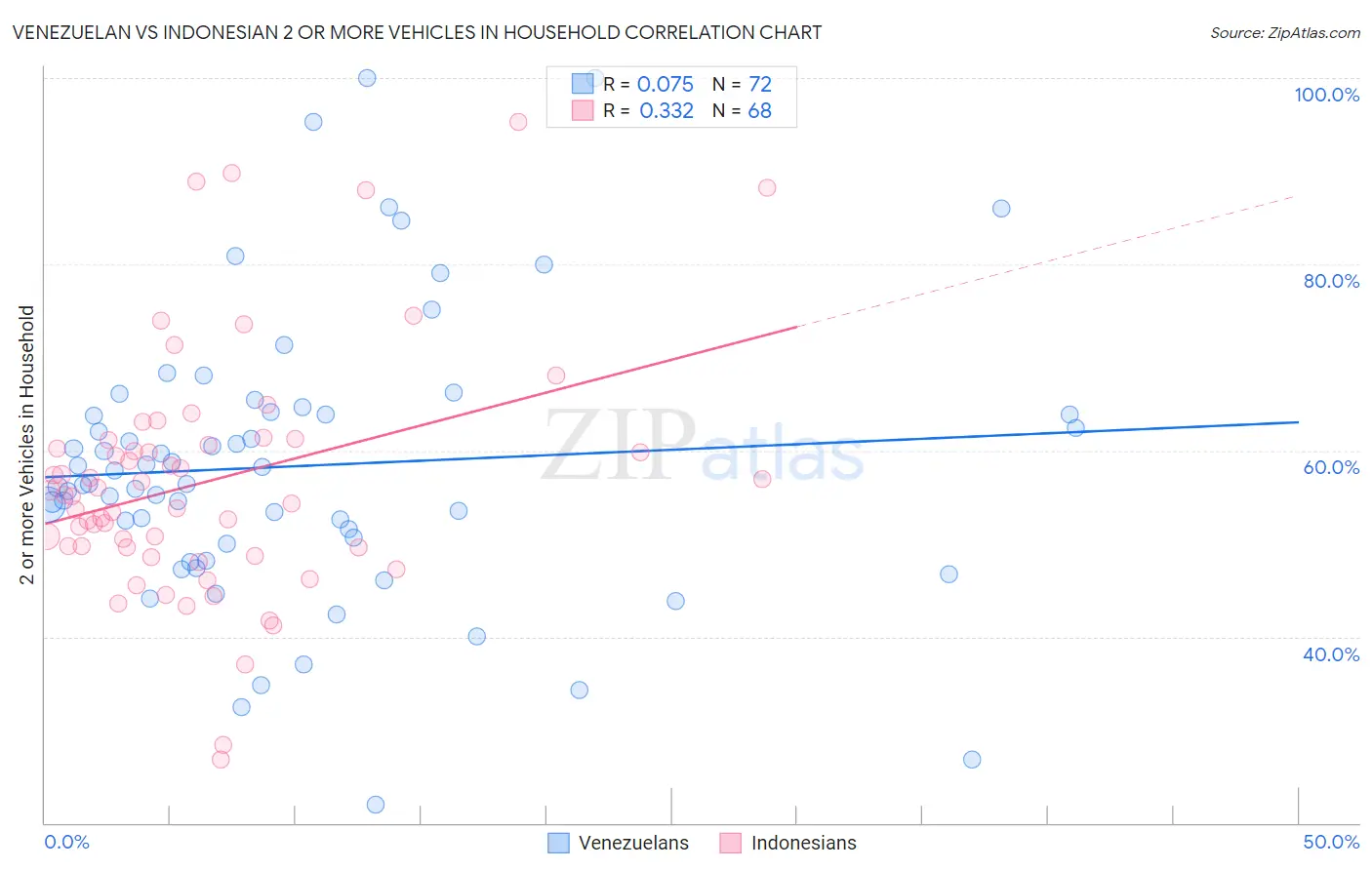 Venezuelan vs Indonesian 2 or more Vehicles in Household