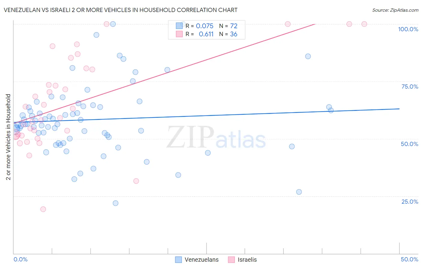 Venezuelan vs Israeli 2 or more Vehicles in Household