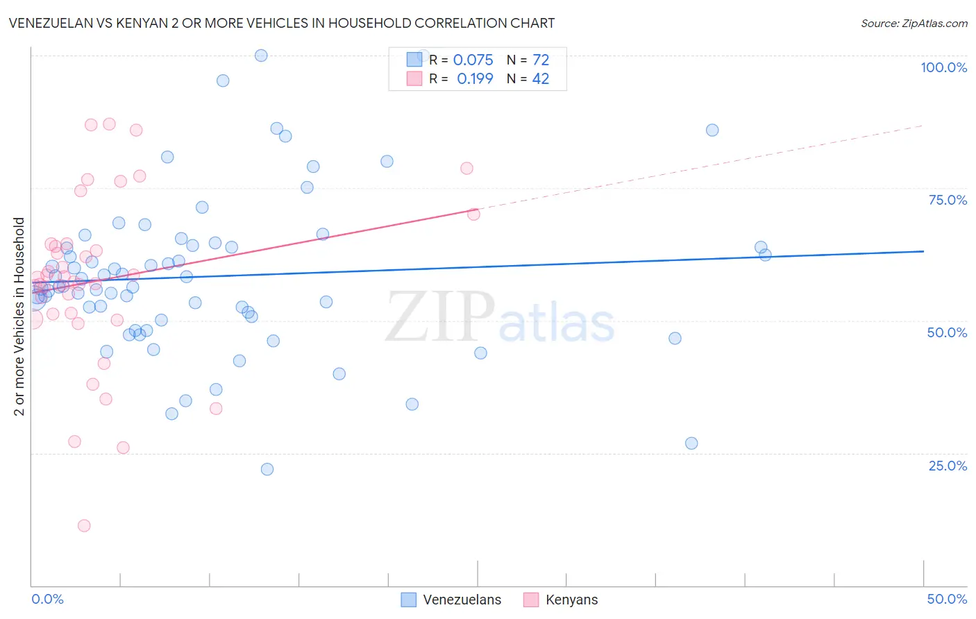 Venezuelan vs Kenyan 2 or more Vehicles in Household