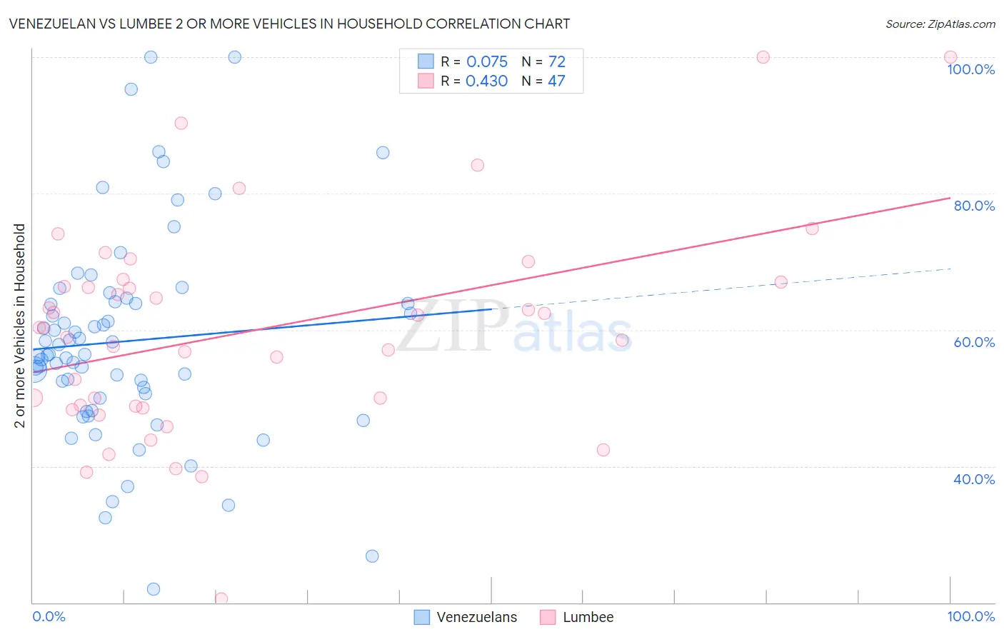 Venezuelan vs Lumbee 2 or more Vehicles in Household