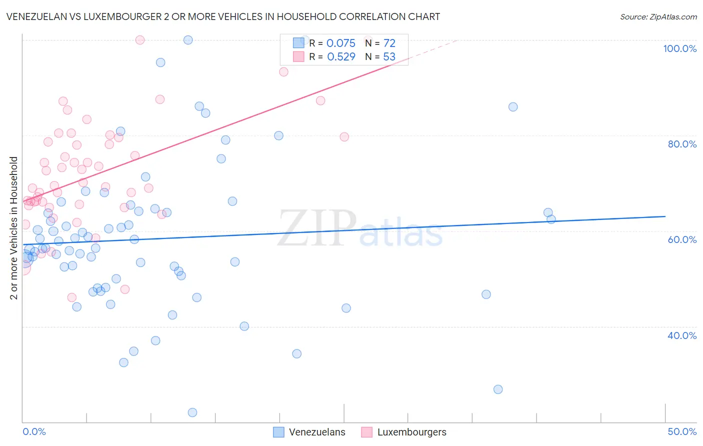 Venezuelan vs Luxembourger 2 or more Vehicles in Household