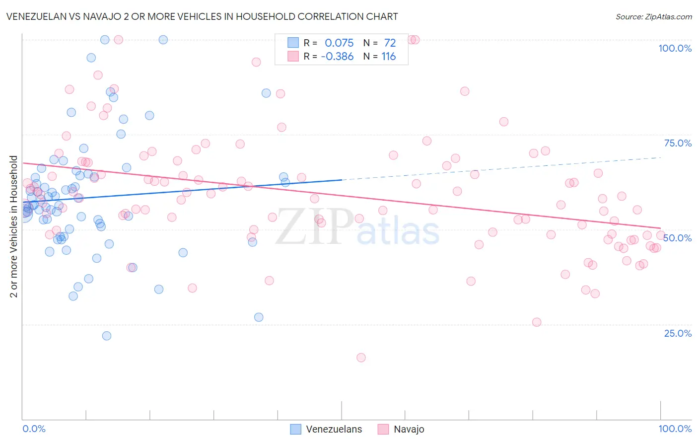 Venezuelan vs Navajo 2 or more Vehicles in Household