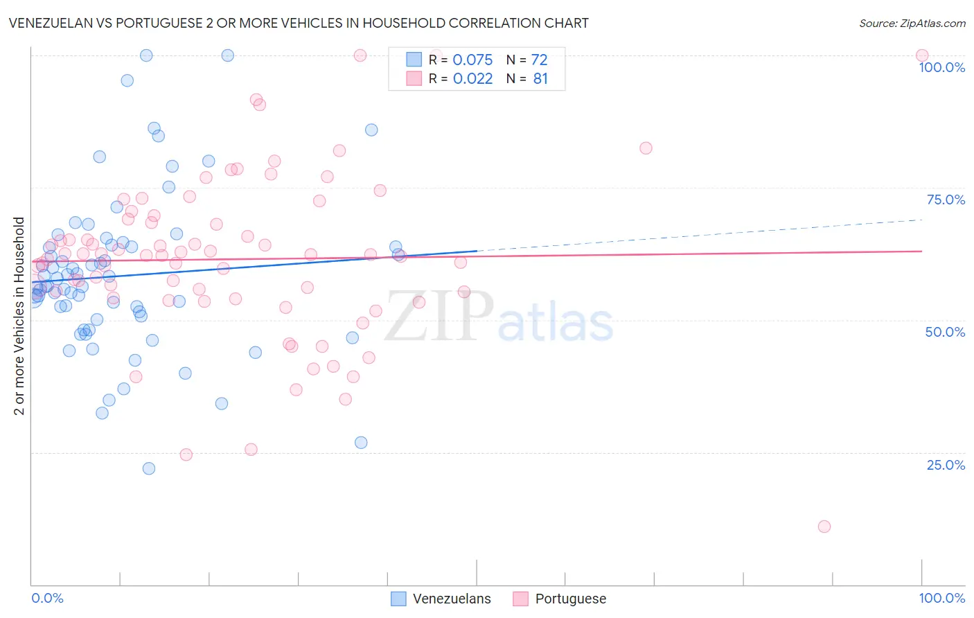 Venezuelan vs Portuguese 2 or more Vehicles in Household