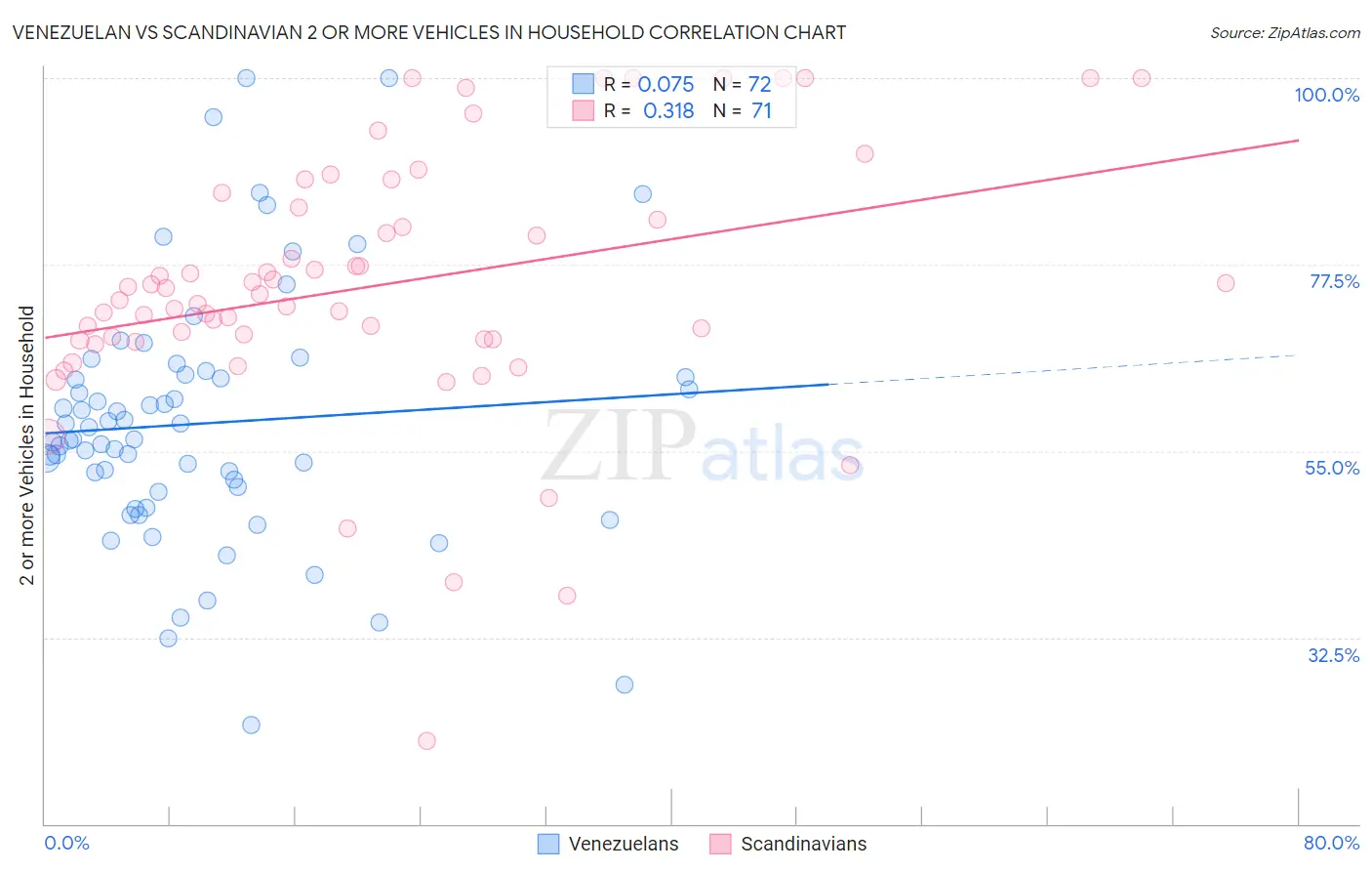 Venezuelan vs Scandinavian 2 or more Vehicles in Household