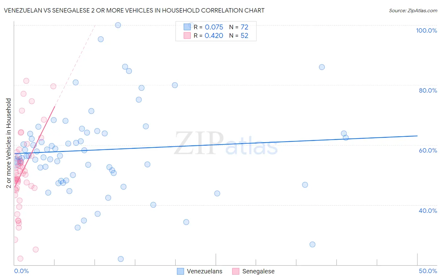 Venezuelan vs Senegalese 2 or more Vehicles in Household