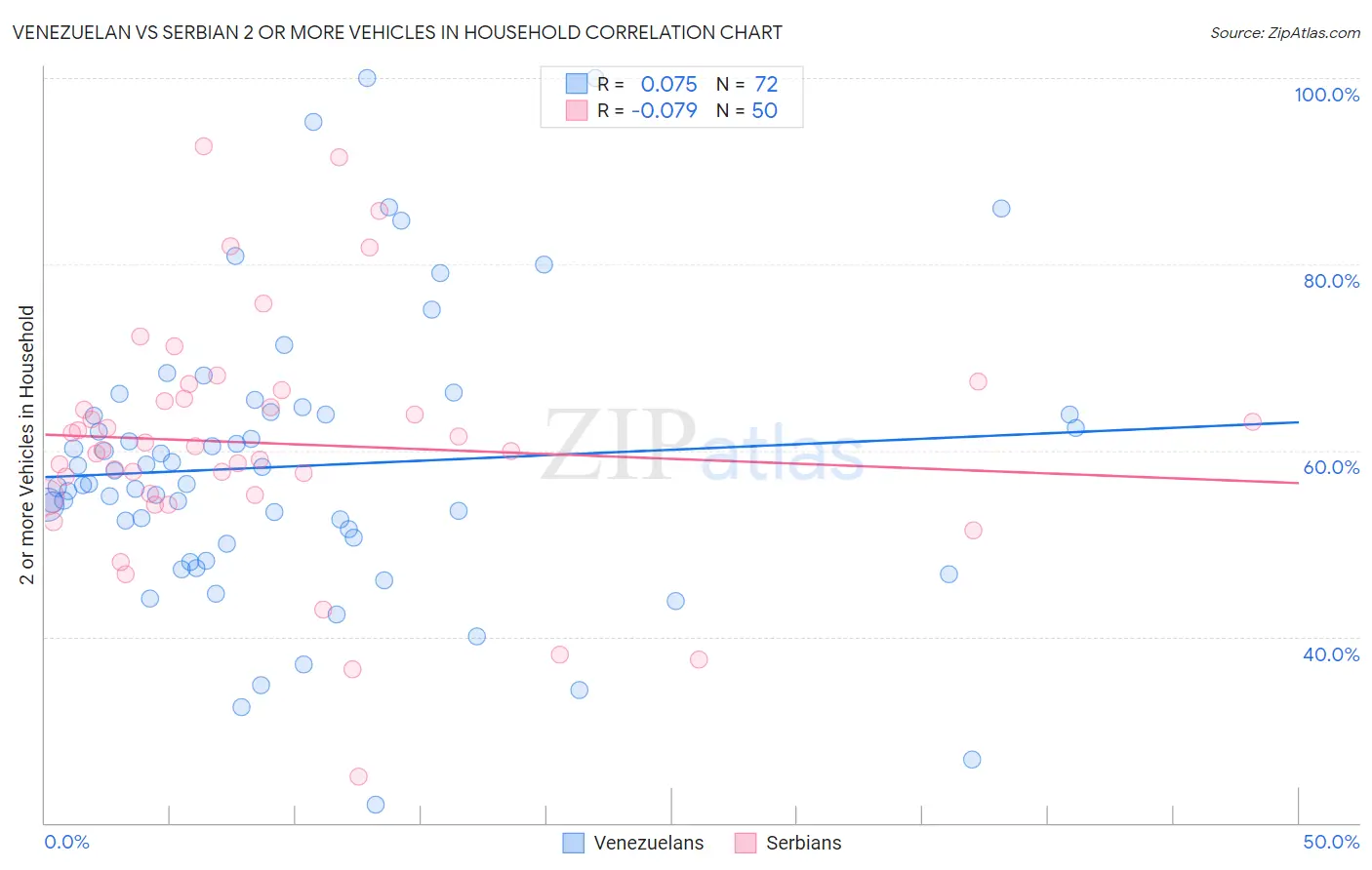 Venezuelan vs Serbian 2 or more Vehicles in Household