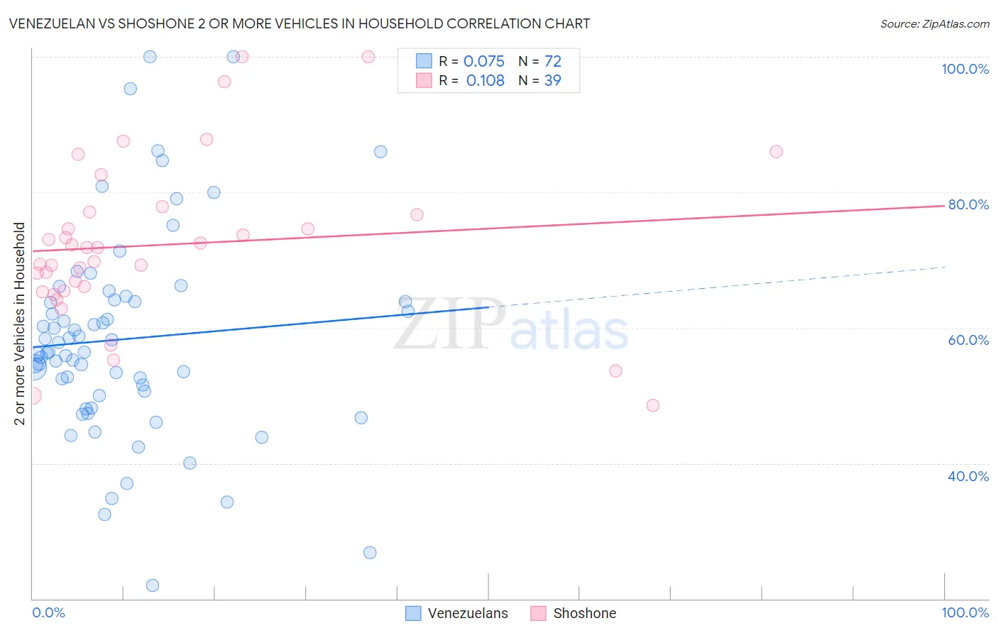 Venezuelan vs Shoshone 2 or more Vehicles in Household