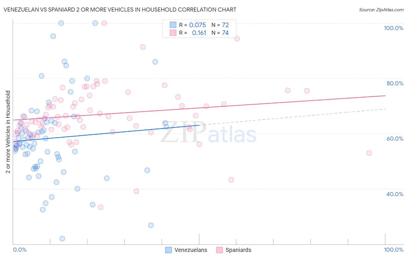 Venezuelan vs Spaniard 2 or more Vehicles in Household