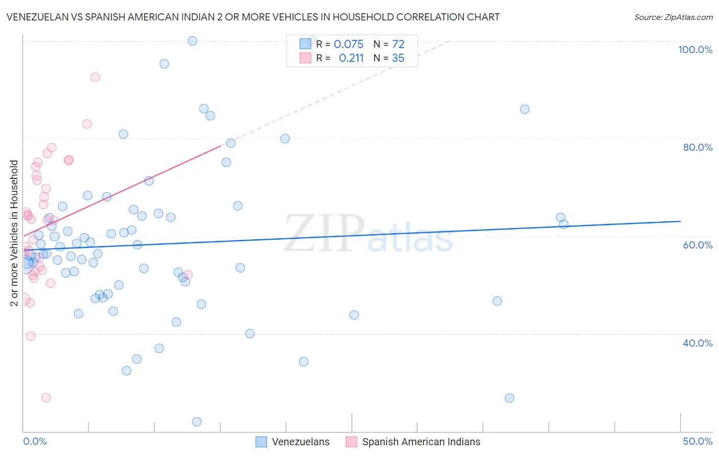 Venezuelan vs Spanish American Indian 2 or more Vehicles in Household