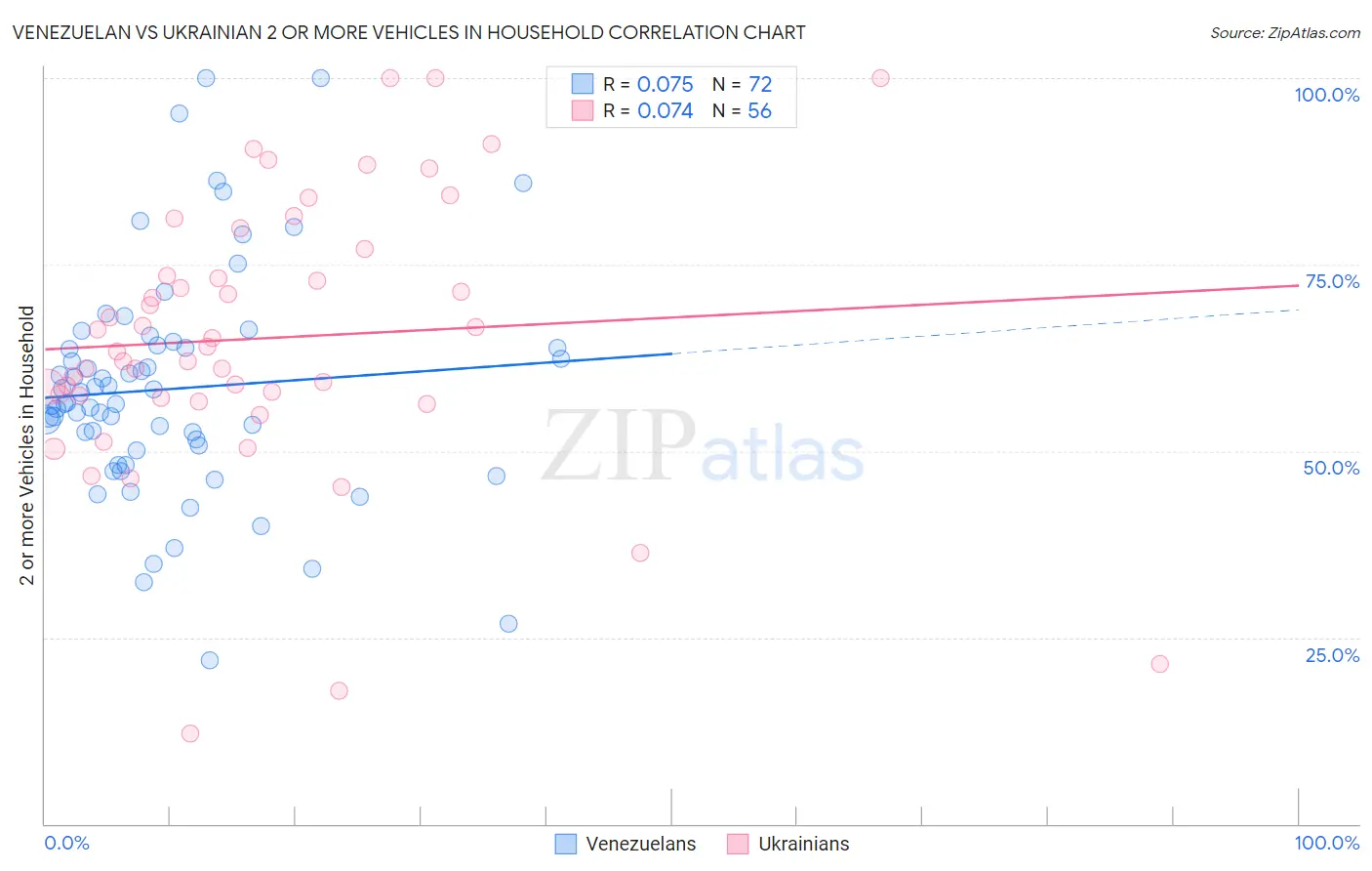 Venezuelan vs Ukrainian 2 or more Vehicles in Household