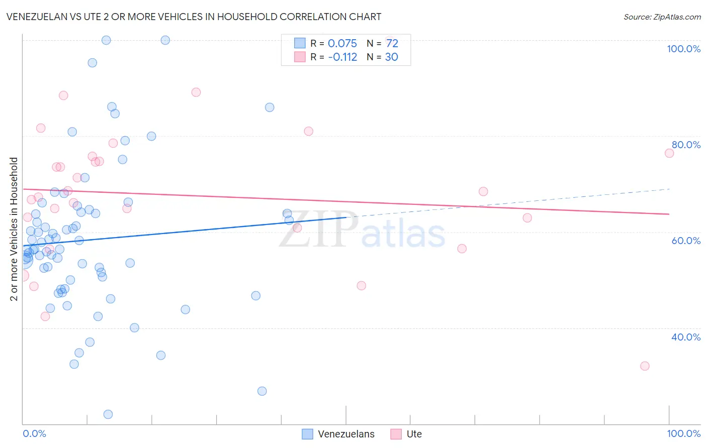 Venezuelan vs Ute 2 or more Vehicles in Household